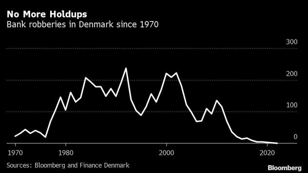 Банковите обири се превръщат в нещо от миналото в безкешовата