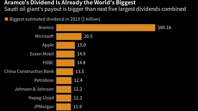 Графика: Bloomberg