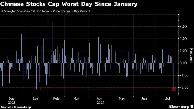 Графика: Bloomberg