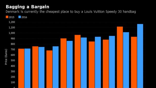 Оранжевите стълбчета показват цената на модела Speedy 30 на Louise Vuitton през 2015, а сините - през 2016 на различни места по света Източник: Bloomberg Terminal
