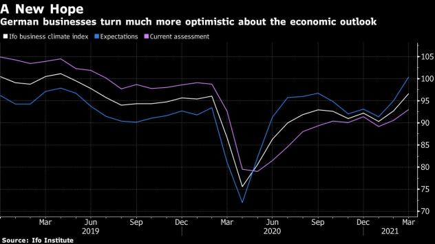 Оптимизмът на германския бизнес достига тригодишен връх 
