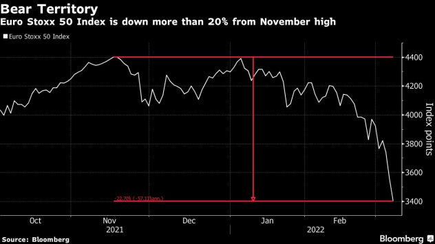 Големите фондови пазари в Европа паднаха с повече от 20