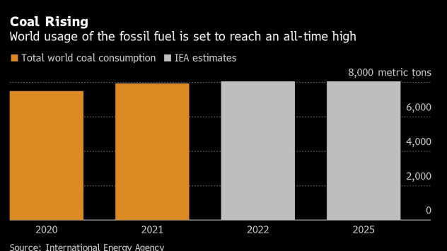 Потреблението на въглища в света през тази година ще се