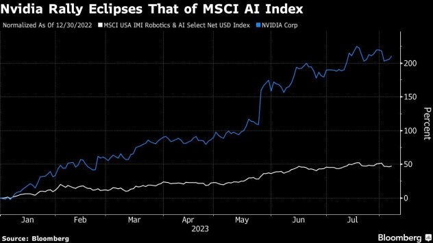 Графика: Bloomberg