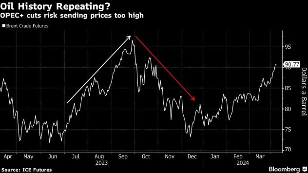 Графика: Bloomberg
