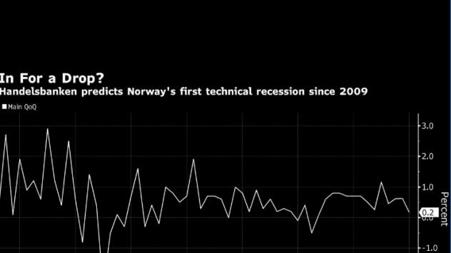 Handelsbanken очаква Норвегия да изпадне в първата техническа рецесия след кризата от 2008 г. Графика: Bloomberg 