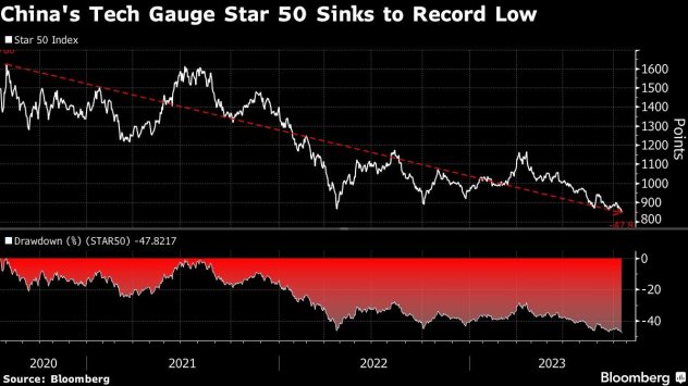 Графика: Bloomberg