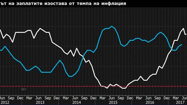 Индекс на потребителските цени във Великобритания, изменение на годишна база (бялата линия) и ръст на заплатите през второто тримесечие на година база (синята линия). Източник: Bloomberg Terminal 
