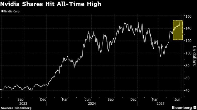 Графика: Bloomberg