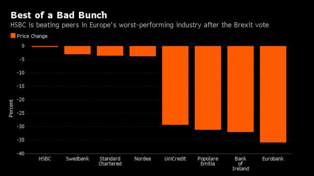 Графиката показва намалението на цената на акциите на кредиторите в банковия индекс на Stoxx Euro 600 Източник: Bloomberg Terminal