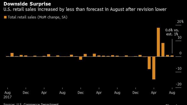 Данните за продажбите на дребно в САЩ за август не оправдават очакванията на икономисти. Графика: Bloomberg