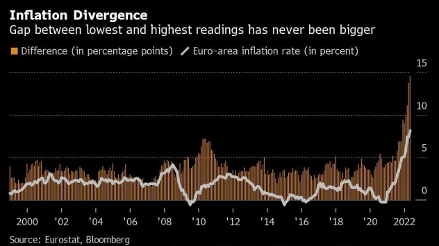 Инфлацията в еврозоната чупи рекорд след рекорд но разликата между