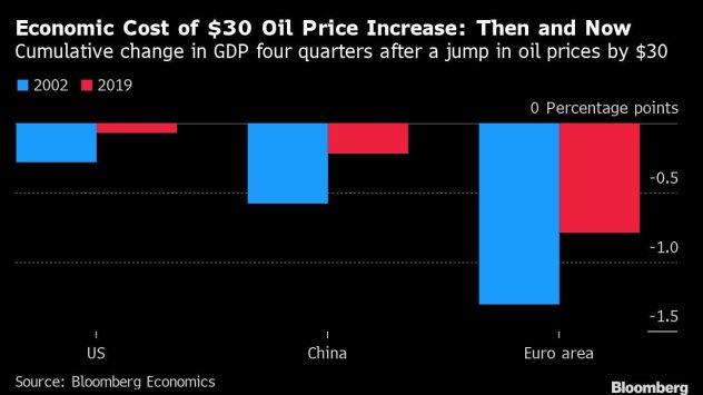 Графика: Bloomberg