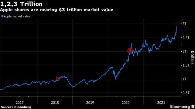 Apple Inc се доближава до пазарна стойност от 3 трилиона