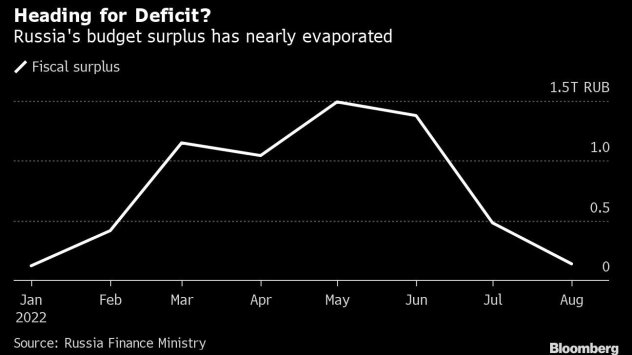 Бюджетният излишък на Русия за 2022 г почти се изпари