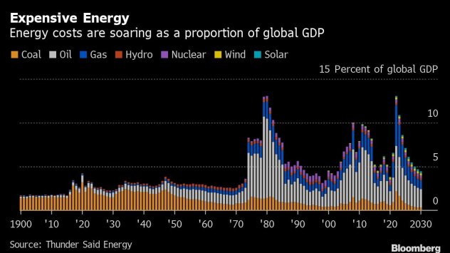 Енергийните разходи са готови да достигнат най високите стойности за всички