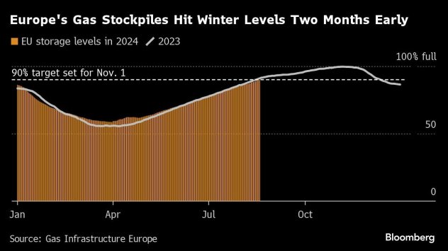 Графика: Bloomberg