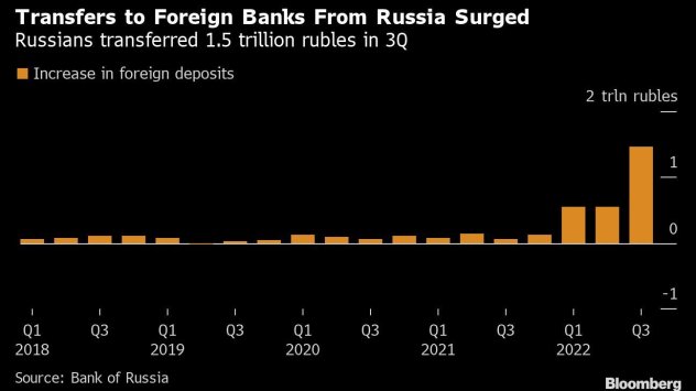 Депозитите в чуждестранна валута на руснаците в задгранични банки са