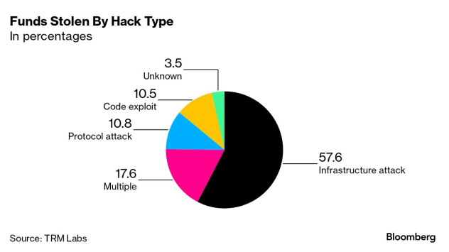 Графика: TRM Labs 