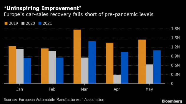Автомобилните продажби в Европа са все още под очакванията
