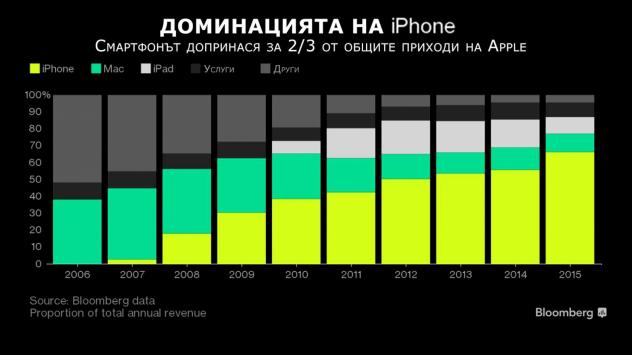 Източник: Bloomberg