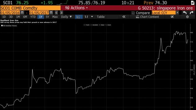 Ръстът в цената на желязната руда през 2016. Графика: Bloomberg Terminal, 5 януари 2017.