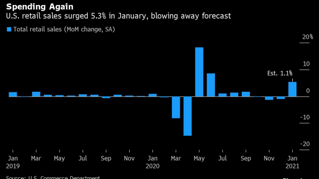 Продажбите на дребно в САЩ са нарастнали с 5,3% през януари, най-високият ръст от седем месеца. Графика: Bloomberg: Bloomberg