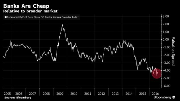 Графиката показва спредът между съотношенията цена/печалба на акциите в банковия индекс Euro Stoxx 50 и широкия измерител Източник: Bloomberg Terminal