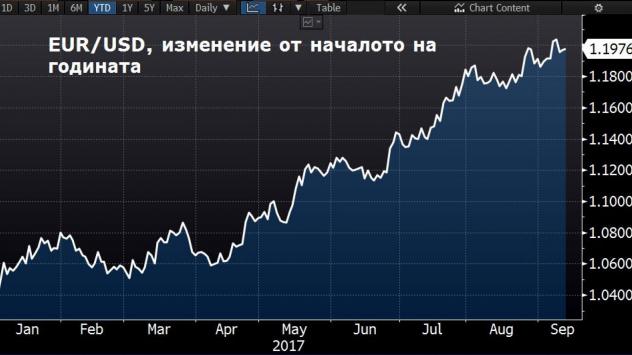 Изменение на EUR/USD от началото на годината. Източник: Bloomberg Terminal 