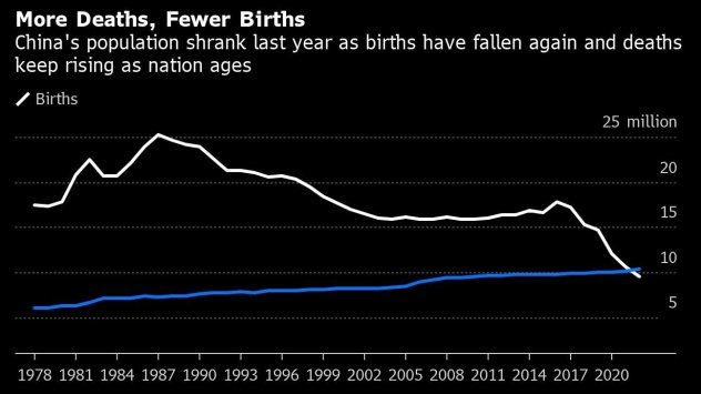 Населението на Китай започна да намалява през 2022 г за