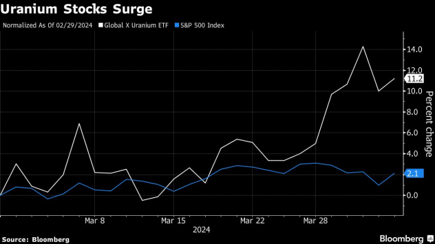 Графика: Bloomberg