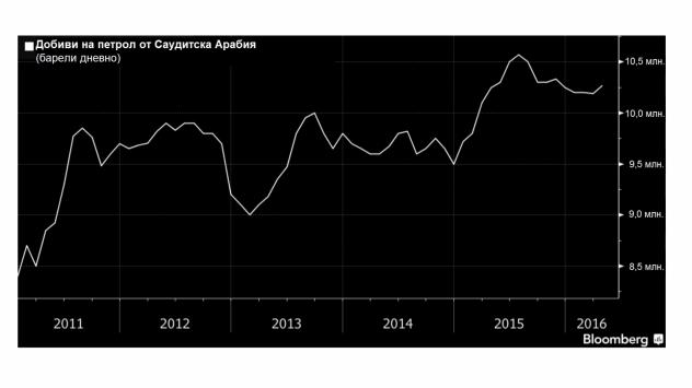 Графика: Добиви на петрол от Саудитска Арабия (барели дневно). Източник: Bloomberg Terminal