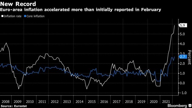 Рекордният ръст в енергетиката засили инфлацията в еврозоната повече отколкото