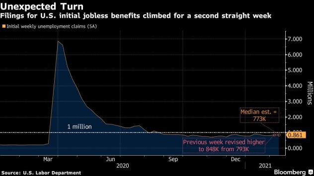 Броят на заявленията за безработица в САЩ се повишава за втора поредна седмица. Графика: Bloomberg 