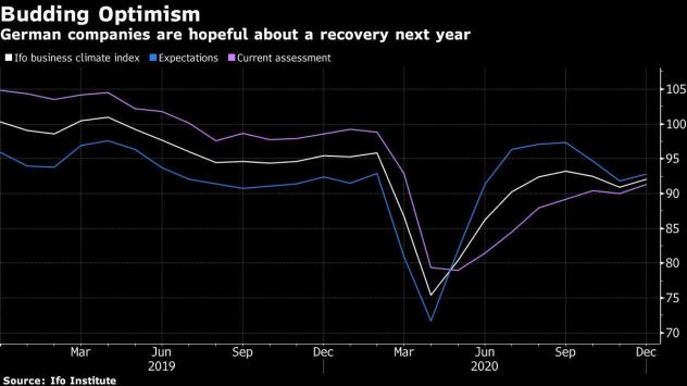 Бизнесът в Германия е оптимистично настроен за възстановяване през 2021г. Графика: Bloomberg