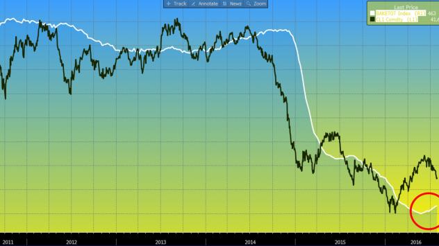 Бялата линия показва броят на опериращите нефтени платформи в САЩ, докато тъмнозелената - цената на лекия суров петрол през годините Източник: Bloomberg Terminal