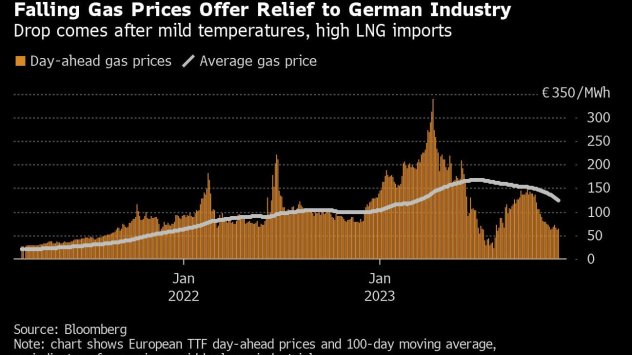 Големите индустриални компании в Германия като BASF борещи се с