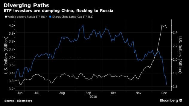 Източник: Bloomberg Terminal