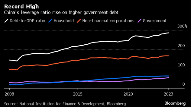 Рекордно високи стойности. Коефициентът на задлъжнялост на Китай се повишава поради по-големия държавен дълг Графика: Bloomberg