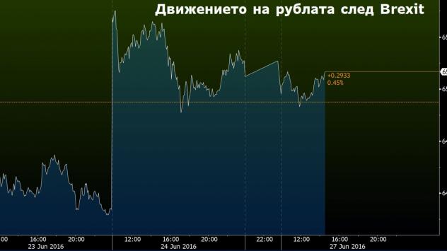 Движението на рублата спрямо щатския долар от Brexit насам. Графика: Bloomberg Terminal