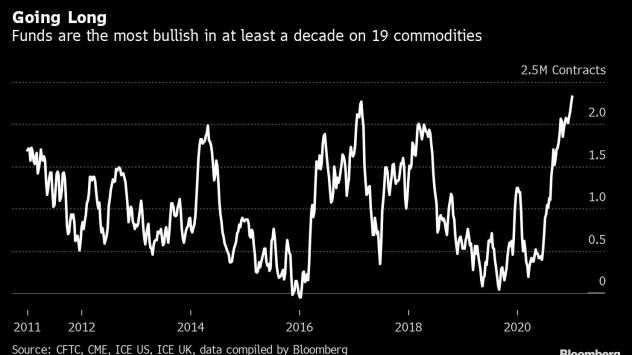 Инвеститорите са най-оптимистични за борсово търгуваните стоки от десетилетие. Графика: Bloomberg