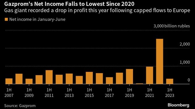 Графика: Bloomberg