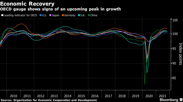 Растежът на световната икономика след пандемията може да е почти