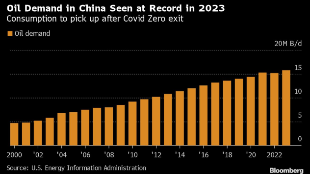 Анализатори очакват търсенето на петрол в Китай да достигне рекорд