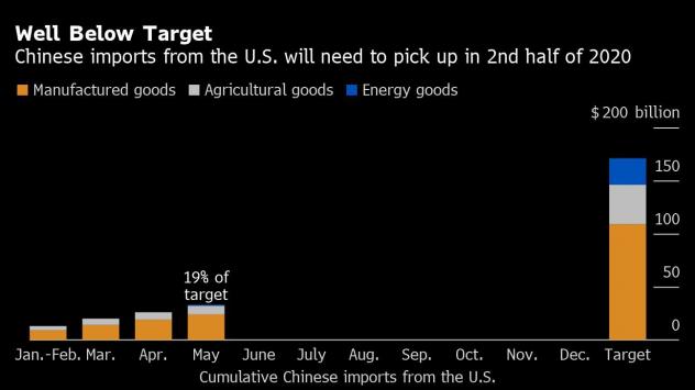 Китай трябва да закупи американски стоки за още 139 млрд. долара до края на 2020 г.