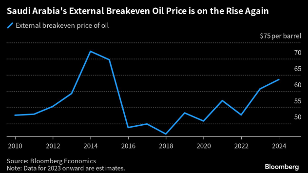 Графика: Bloomberg