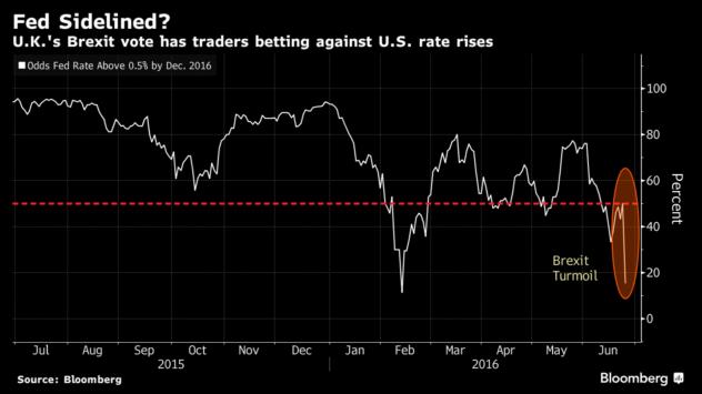 Графиката показва шансът Фед да повиши лихвите над 0.5% до края на 2016 Източник: Bloomberg Terminal