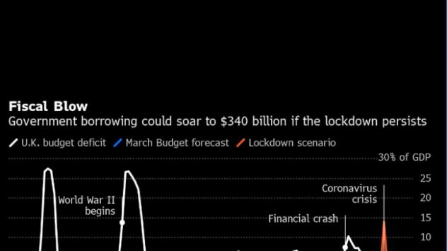Британската икономика може да се свие с 35% през това тримесечие. Графика: Bloomberg 