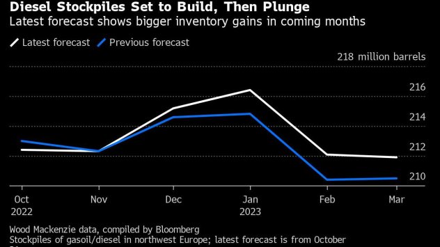 Запасите от дизелово гориво в Северозападна Европа ще достигнат най ниското