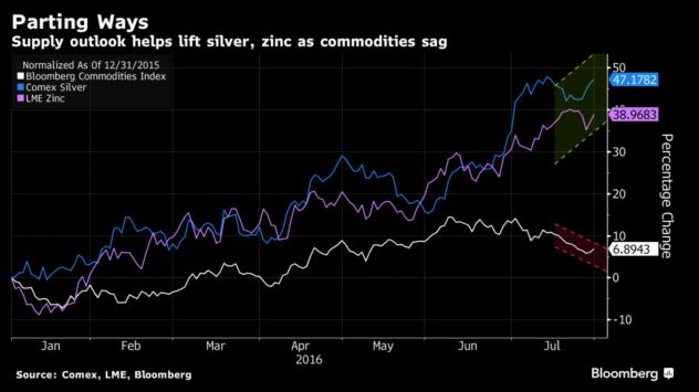 Виолетовата линия показва процентното увеличение на цената на цинка от началото на годината, докато синята - на среброто, а бялата - на целостния суровинен индекс на Bloomberg
